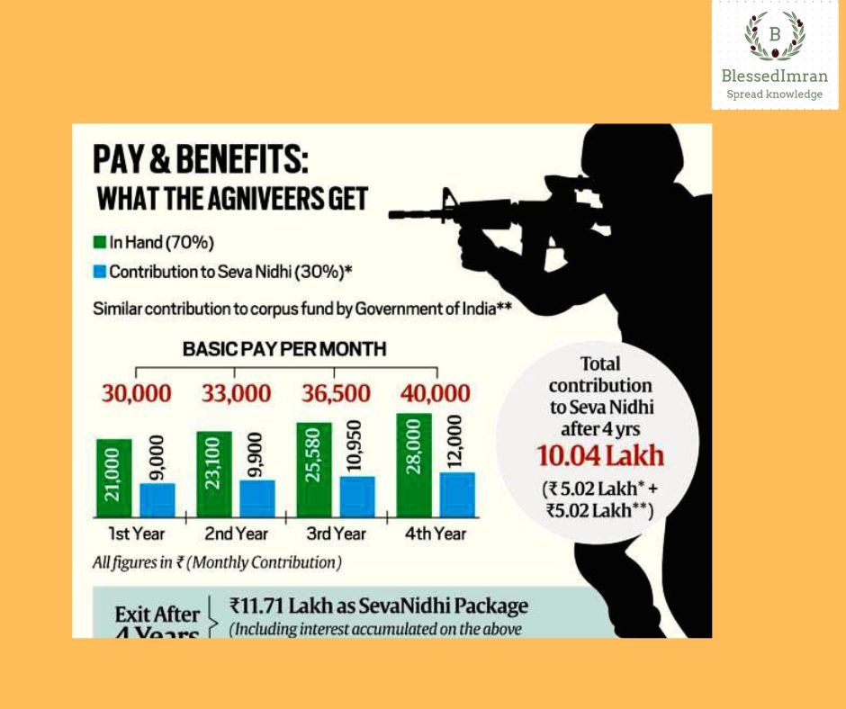 Pay and Benefits for Agniveers